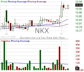 NKX - Nuveen California AMT-Free Quality Municipal Income Fund 15 minute intraday candlestick chart ~15 minute delay