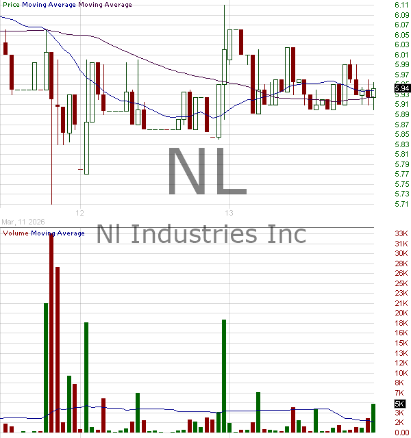NL - NL Industries Inc. 15 minute intraday candlestick chart ~15 minute delay
