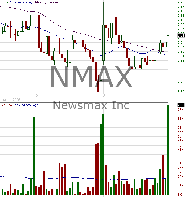 NMAX - Newsmax Inc. Class B 15 minute intraday candlestick chart ~15 minute delay