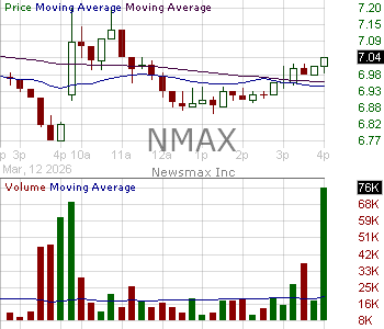 NMAX - Newsmax Inc. Class B 15 minute intraday candlestick chart ~15 minute delay