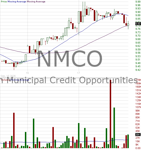 NMCO - Nuveen Municipal Credit Opportunities Fund Common Shares 15 minute intraday candlestick chart ~15 minute delay