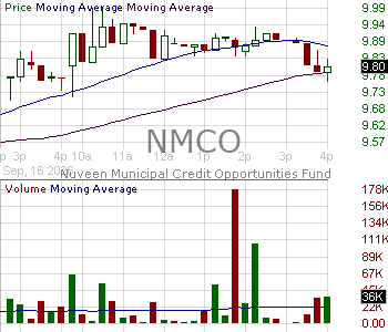 NMCO - Nuveen Municipal Credit Opportunities Fund Common Shares 15 minute intraday candlestick chart ~15 minute delay
