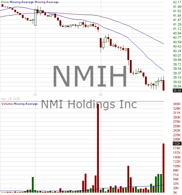 NMIH - NMI Holdings Inc 15 minute intraday candlestick chart ~15 minute delay