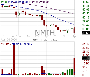NMIH - NMI Holdings Inc 15 minute intraday candlestick chart ~15 minute delay
