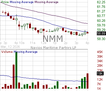 NMM - Navios Maritime Partners LP Common Units Representing Limited Partner Interests 15 minute intraday candlestick chart ~15 minute delay