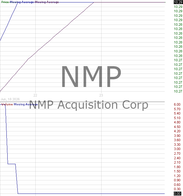 NMP - NMP Acquisition Corp. Ordinary Shares 15 minute intraday candlestick chart ~15 minute delay