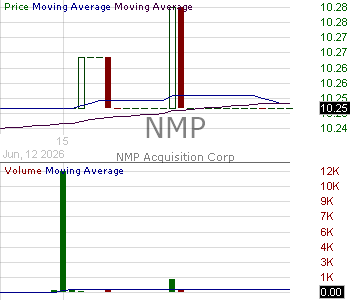 NMP - NMP Acquisition Corp. Ordinary Shares 15 minute intraday candlestick chart ~15 minute delay