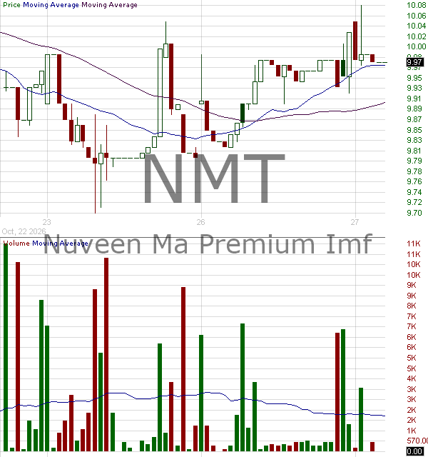 NMT - Nuveen Massachusetts Quality Municipal Income Fund 15 minute intraday candlestick chart ~15 minute delay