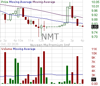 NMT - Nuveen Massachusetts Quality Municipal Income Fund 15 minute intraday candlestick chart ~15 minute delay