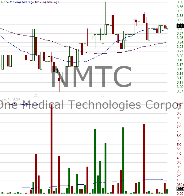 NMTC - NeuroOne Medical Technologies Corporation 15 minute intraday candlestick chart ~15 minute delay