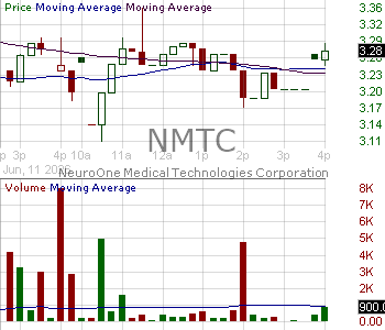 NMTC - NeuroOne Medical Technologies Corporation 15 minute intraday candlestick chart ~15 minute delay