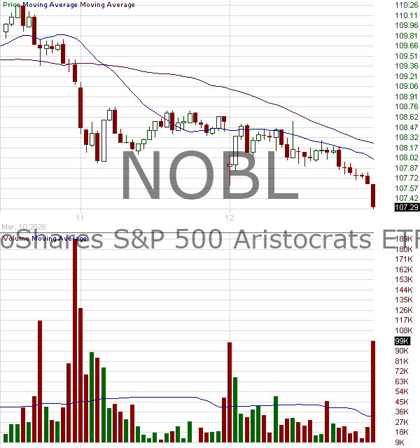 NOBL - ProShares SP 500 Dividend Aristocrats ETF 15 minute intraday candlestick chart ~15 minute delay