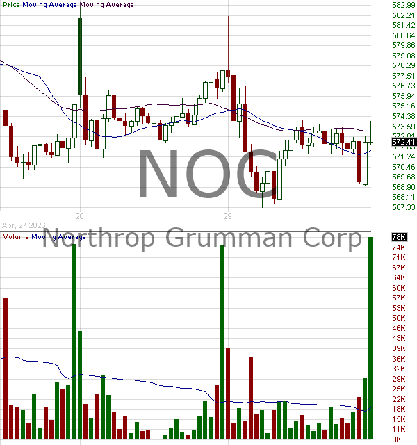NOC - Northrop Grumman Corporation 15 minute intraday candlestick chart ~15 minute delay