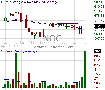NOC - Northrop Grumman Corporation 15 minute intraday candlestick chart ~15 minute delay