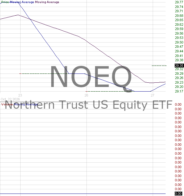 NOEQ - Northern Trust US Equity ETF 15 minute intraday candlestick chart ~15 minute delay
