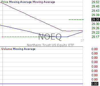 NOEQ - Northern Trust US Equity ETF 15 minute intraday candlestick chart ~15 minute delay