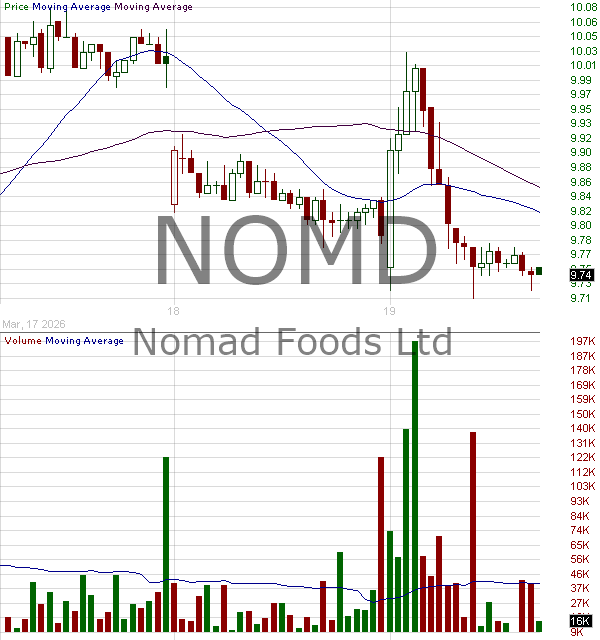 NOMD - Nomad Foods Limited Ordinary Shares 15 minute intraday candlestick chart ~15 minute delay