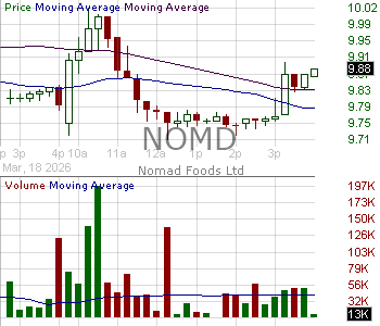 NOMD - Nomad Foods Limited Ordinary Shares 15 minute intraday candlestick chart ~15 minute delay