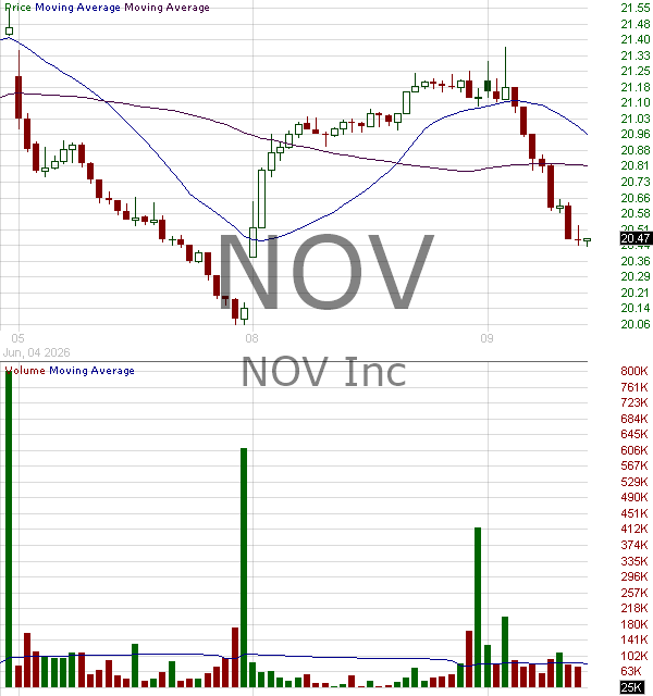 NOV - NOV Inc. 15 minute intraday candlestick chart ~15 minute delay