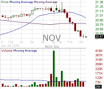NOV - NOV Inc. 15 minute intraday candlestick chart ~15 minute delay