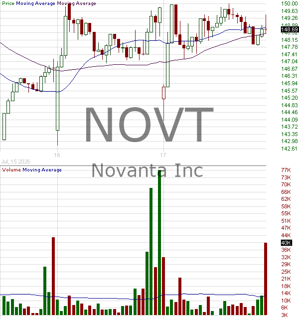NOVT - Novanta Inc. 15 minute intraday candlestick chart ~15 minute delay