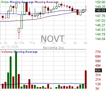 NOVT - Novanta Inc. 15 minute intraday candlestick chart ~15 minute delay