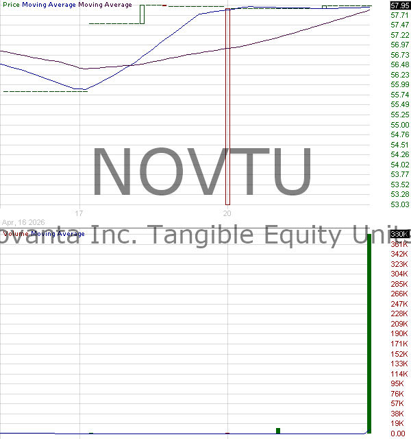 NOVTU - Novanta Inc. - Tangible Equity Units 15 minute intraday candlestick chart ~15 minute delay