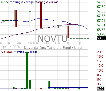 NOVTU - Novanta Inc. - Tangible Equity Units 15 minute intraday candlestick chart ~15 minute delay
