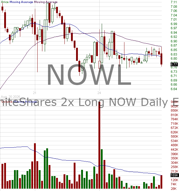 NOWL - GraniteShares 2x Long NOW Daily ETF 15 minute intraday candlestick chart ~15 minute delay