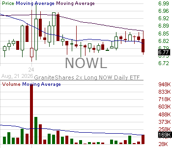 NOWL - GraniteShares 2x Long NOW Daily ETF 15 minute intraday candlestick chart ~15 minute delay