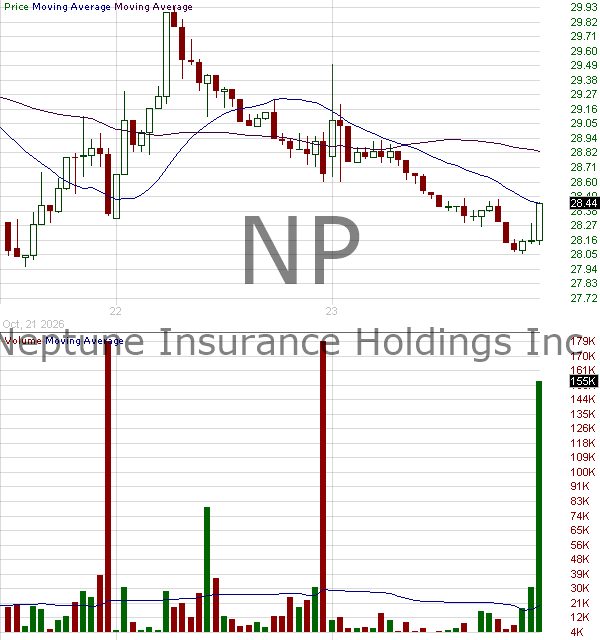 NP - Neptune Insurance Holdings Inc. Class A 15 minute intraday candlestick chart ~15 minute delay