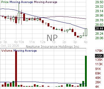 NP - Neptune Insurance Holdings Inc. Class A 15 minute intraday candlestick chart ~15 minute delay