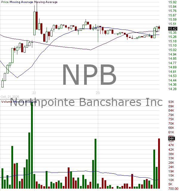 NPB - Northpointe Bancshares Inc. 15 minute intraday candlestick chart ~15 minute delay