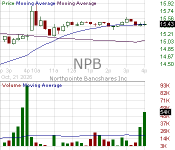 NPB - Northpointe Bancshares Inc. 15 minute intraday candlestick chart ~15 minute delay