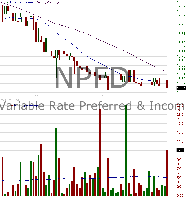 NPFD - Nuveen Variable Rate Preferred Income Fund Common Shares 15 minute intraday candlestick chart ~15 minute delay