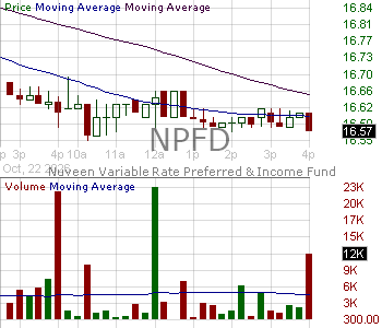 NPFD - Nuveen Variable Rate Preferred Income Fund Common Shares 15 minute intraday candlestick chart ~15 minute delay