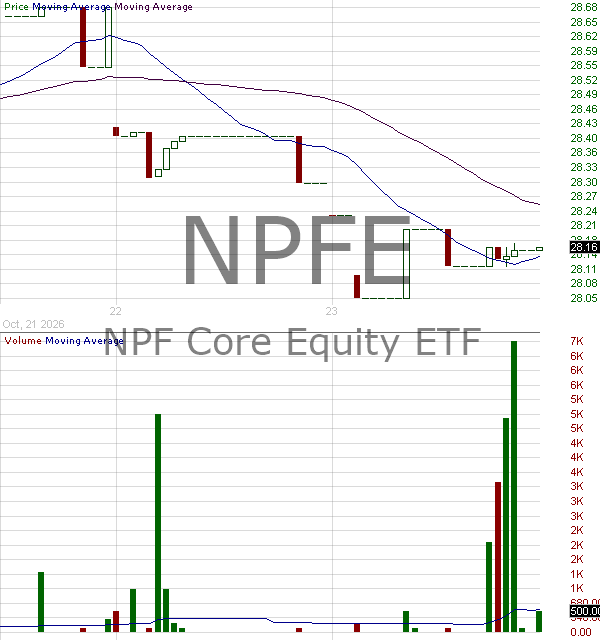 NPFE - NPF Core Equity ETF 15 minute intraday candlestick chart ~15 minute delay