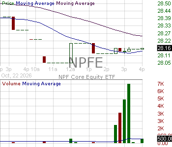 NPFE - NPF Core Equity ETF 15 minute intraday candlestick chart ~15 minute delay