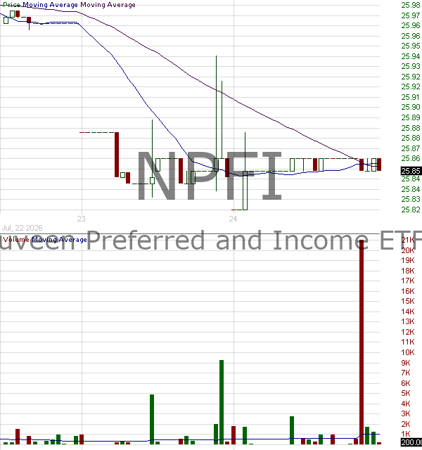 NPFI - Nuveen Preferred and Income ETF 15 minute intraday candlestick chart ~15 minute delay