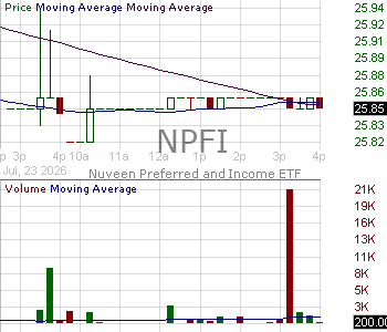 NPFI - Nuveen Preferred and Income ETF 15 minute intraday candlestick chart ~15 minute delay