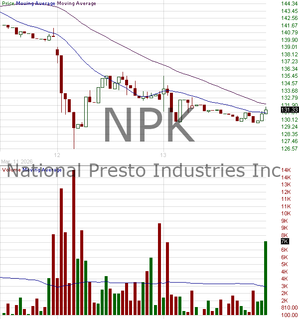 NPK - National Presto Industries Inc. 15 minute intraday candlestick chart ~15 minute delay
