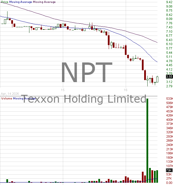 NPT - Texxon Holding Limited 15 minute intraday candlestick chart ~15 minute delay