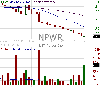 NPWR - NET Power Inc. Class A 15 minute intraday candlestick chart ~15 minute delay