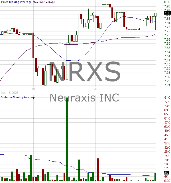 NRXS - Neuraxis Inc. 15 minute intraday candlestick chart ~15 minute delay
