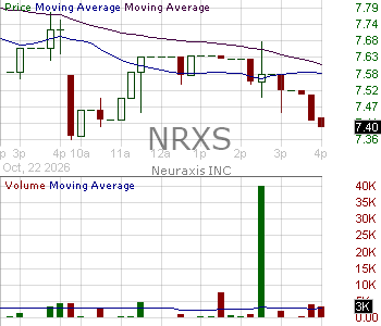 NRXS - Neuraxis Inc. 15 minute intraday candlestick chart ~15 minute delay