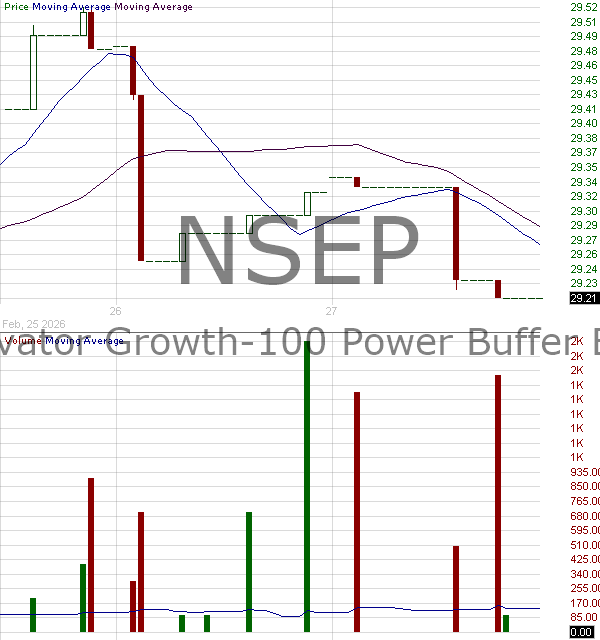 NSEP - Innovator U.S. Small Cap Power Buffer ETF - September Growth-100 Power Buffer ETF - September 15 minute intraday candlestick chart ~15 minute delay