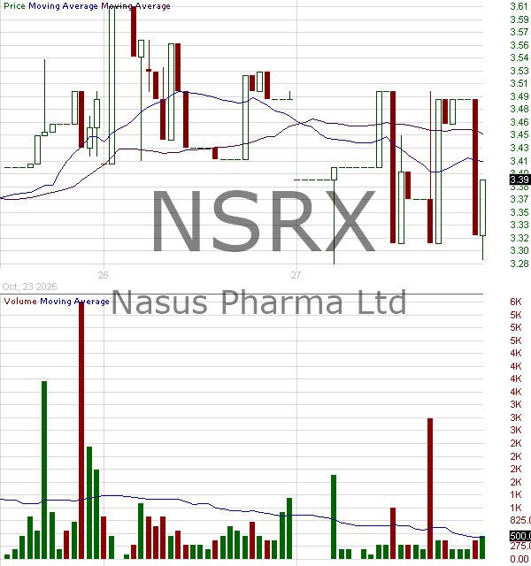 NSRX - Nasus Pharma Ltd. Ordinary Shares 15 minute intraday candlestick chart ~15 minute delay