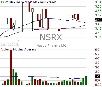 NSRX - Nasus Pharma Ltd. Ordinary Shares 15 minute intraday candlestick chart ~15 minute delay