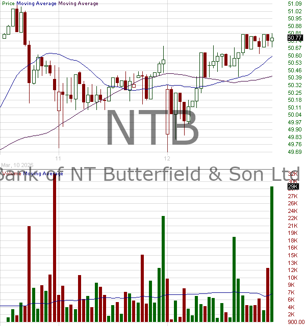 NTB - Bank of N.T. Butterfield Son Limited Voting Ordinary Shares 15 minute intraday candlestick chart ~15 minute delay