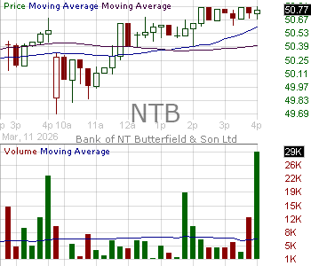 NTB - Bank of N.T. Butterfield Son Limited Voting Ordinary Shares 15 minute intraday candlestick chart ~15 minute delay